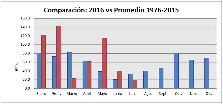 Grafico-Lluvias